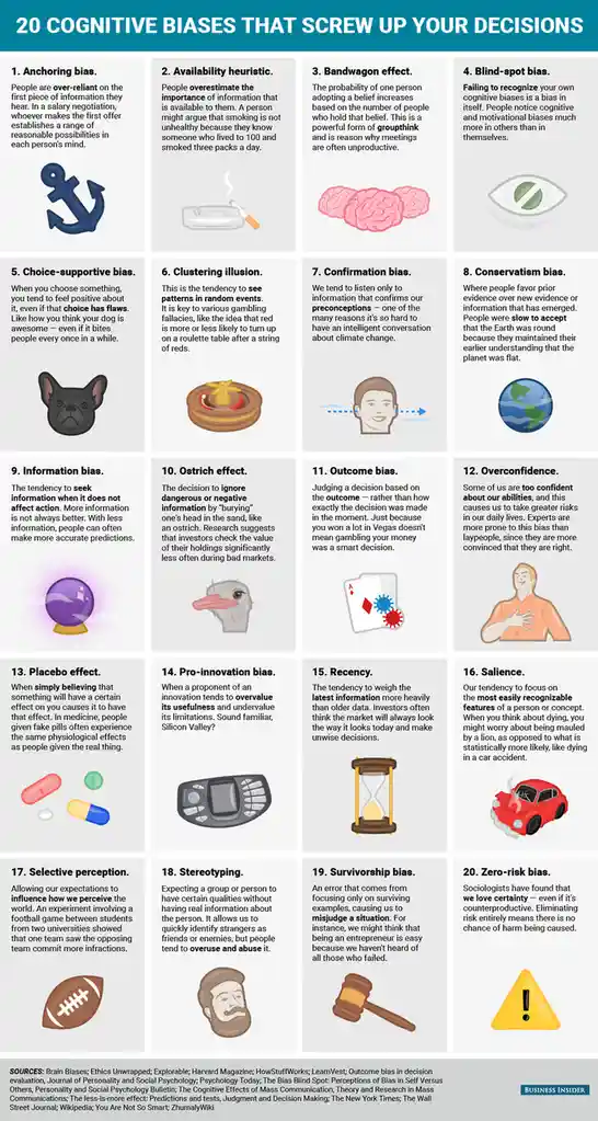 An infographic titled '20 COGNITIVE BIASES THAT SCREW UP YOUR DECISIONS' displays 20 numbered biases, each with a short…