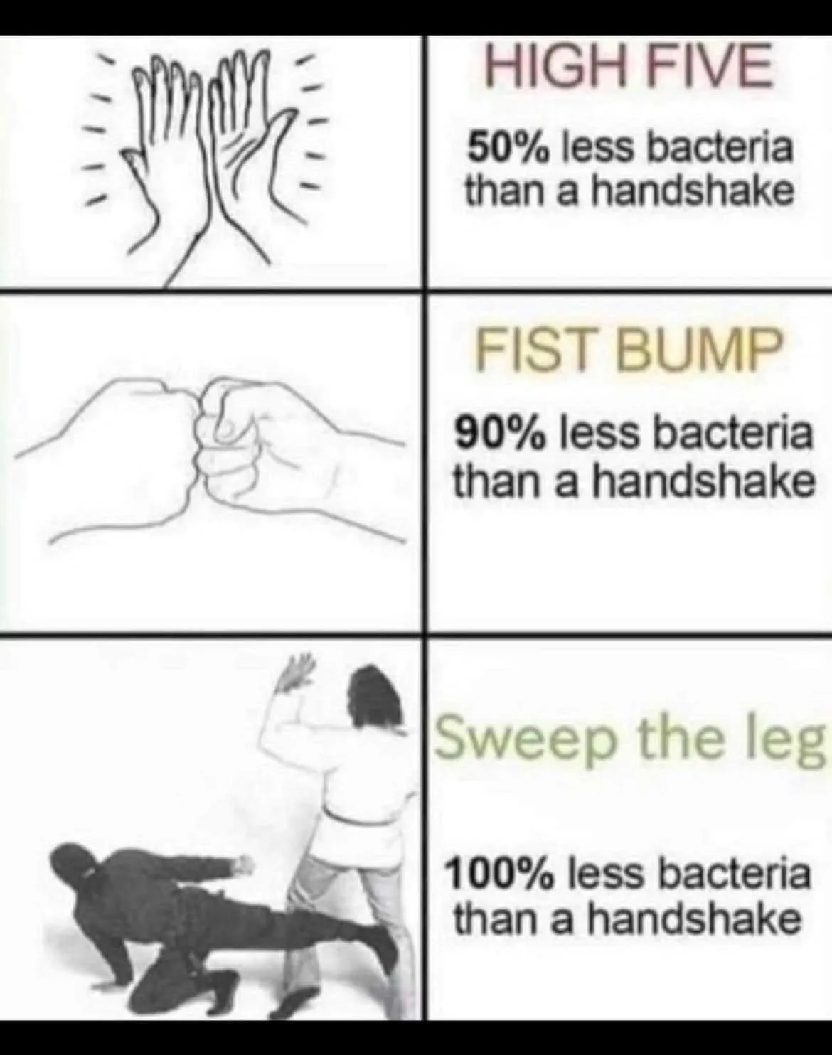A three-panel meme comparing greetings by showing a high five, fist bump, and sweep the leg, each with text claiming…