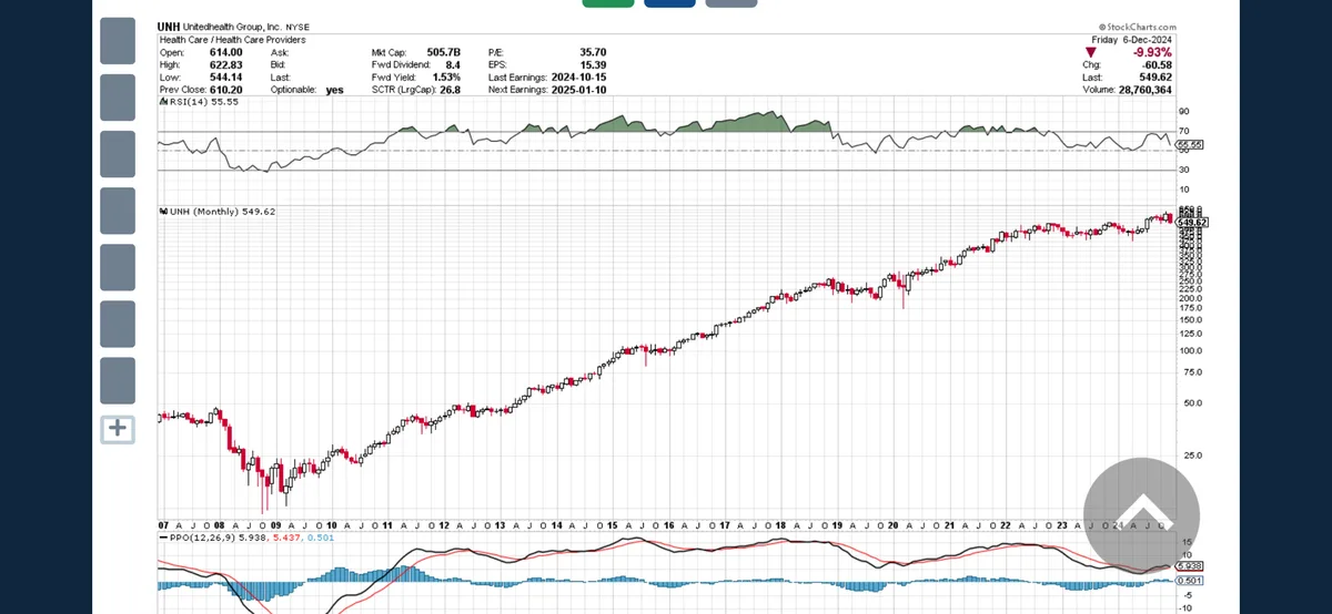 A stock chart for UnitedHealth Group (UNH) shows a long-term upward trend with a sharp recent drop, marked by a red arrow…