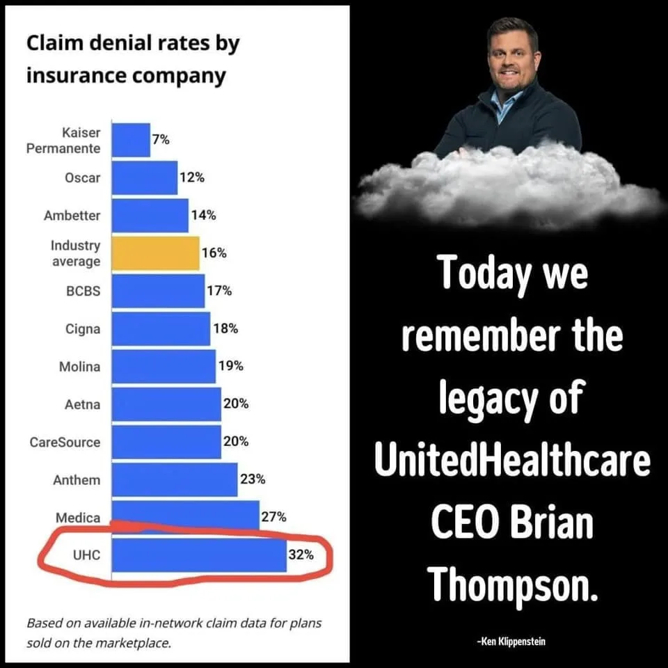 A bar chart titled 'Claim denial rates by insurance company' shows UHC with the highest denial rate at 32%, highlighted in…