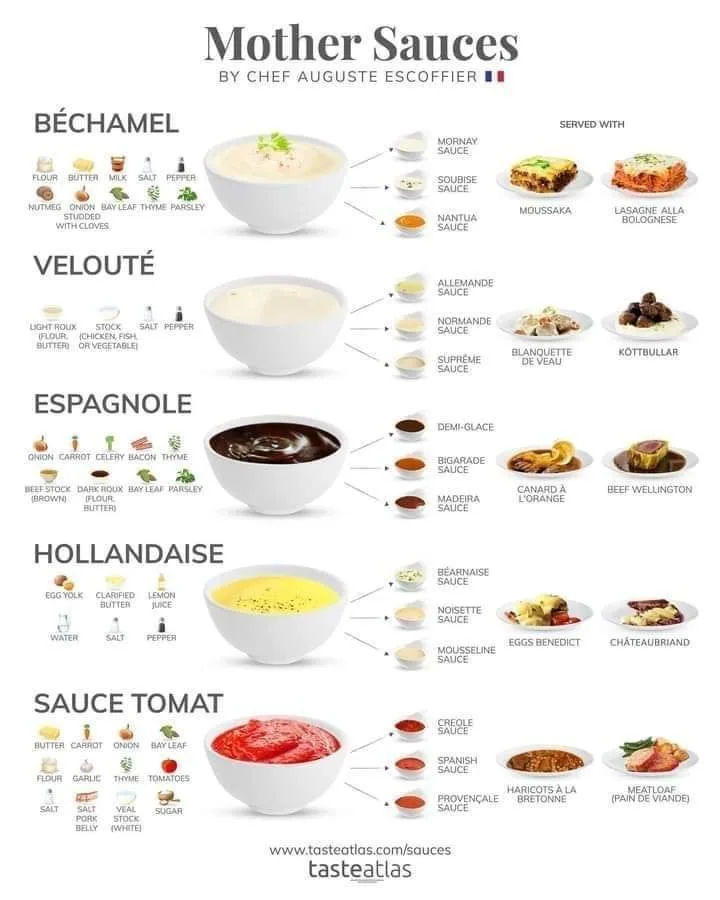 An infographic titled 'Mother Sauces by Chef Auguste Escoffier' displays five foundational sauces—Béchamel, Velouté…