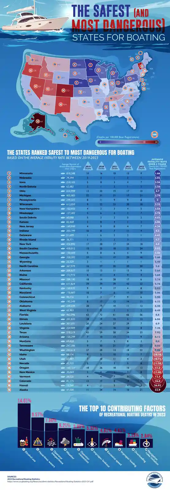 An infographic titled 'The Safest (and Most Dangerous) States for Boating' displays a map of the U.S. with states…